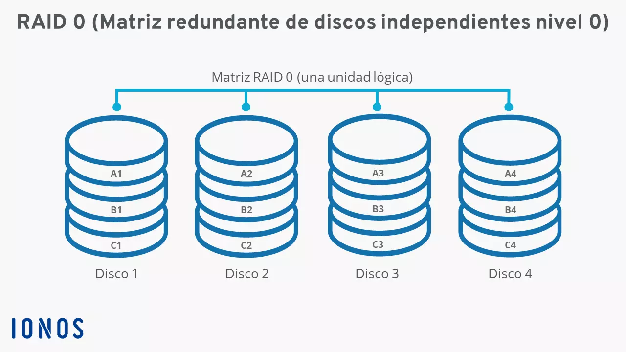 Diagrama RAID 0 con cuatro discos