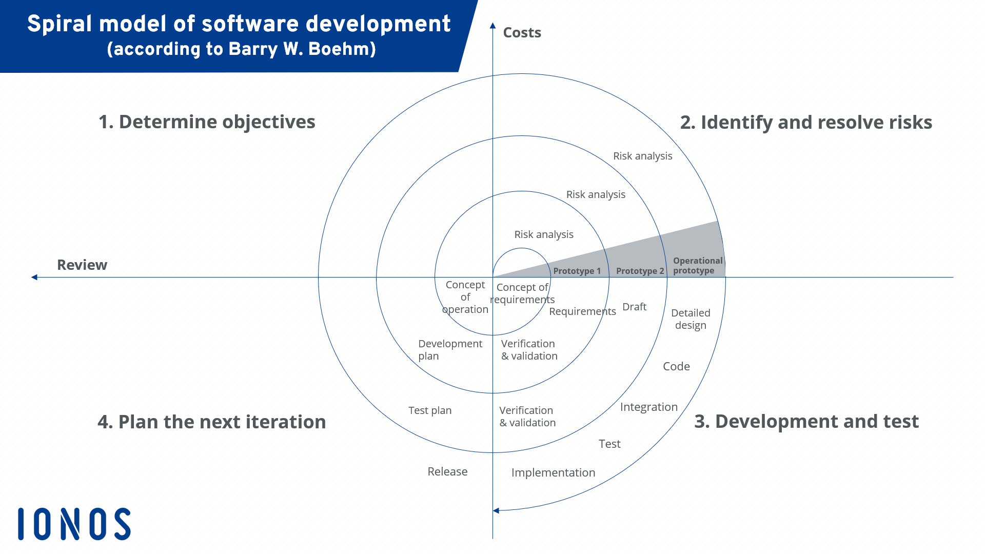 Modelo en espiral: modelo de reducción de riesgos para proyectos de software  - IONOS