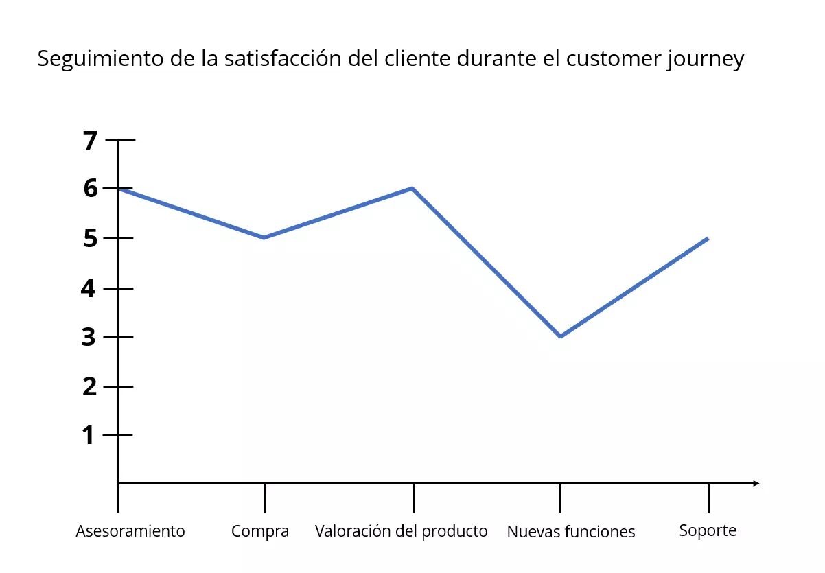 valoracion-de-un-cliente-en-diferentes-fases-del-costumer-journey.png