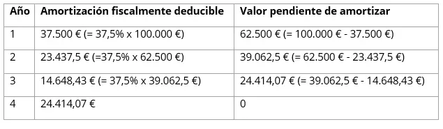 amortizacion-fiscalmente-deducible.png