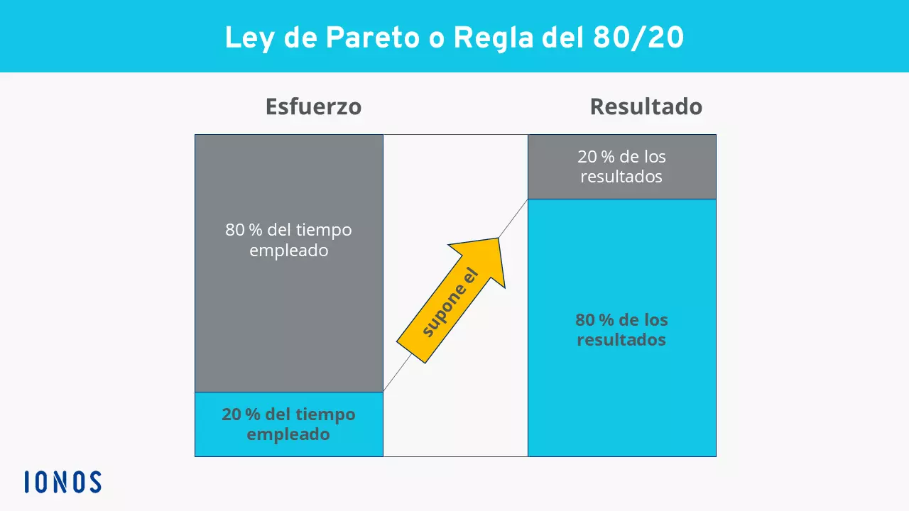 ES-principo-pareto-o-regla-del-80-20.png