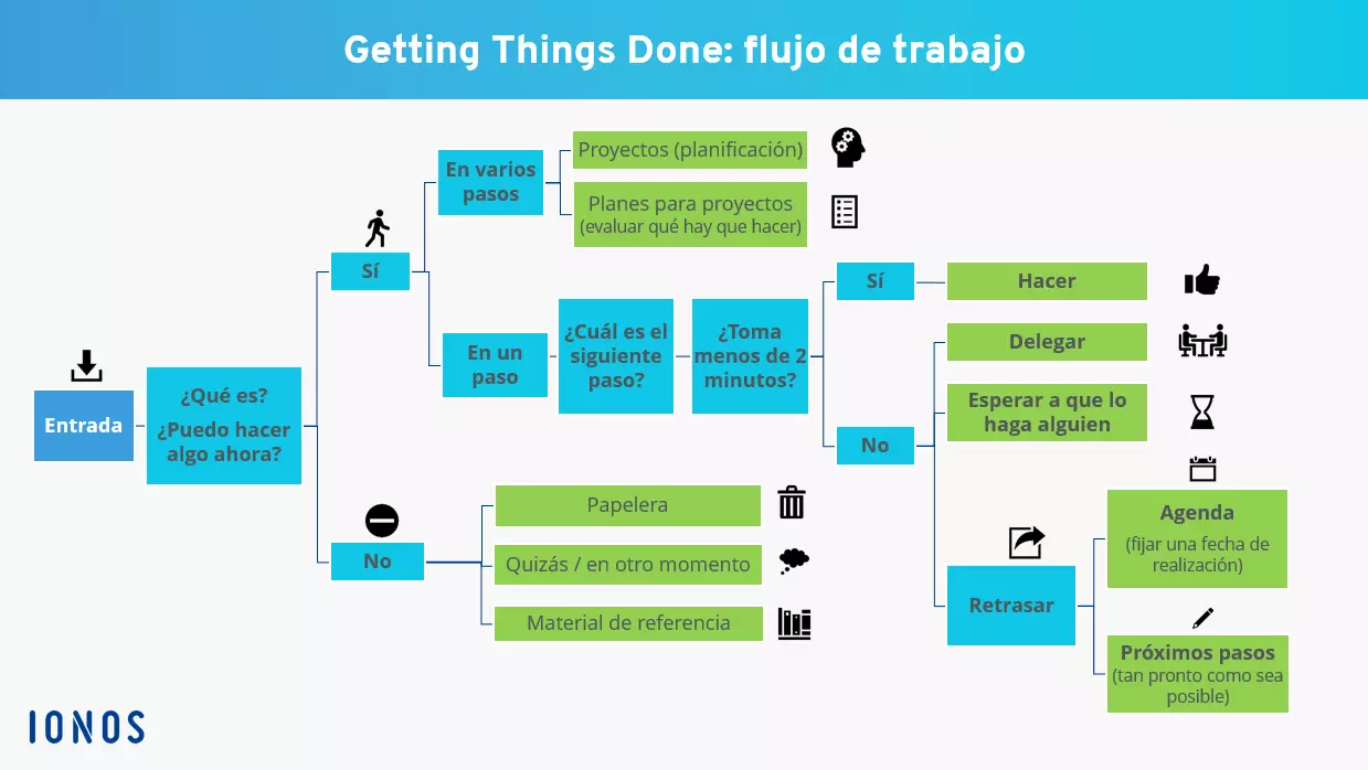 ES-getting-things-done-flujo-de-trabajo.png